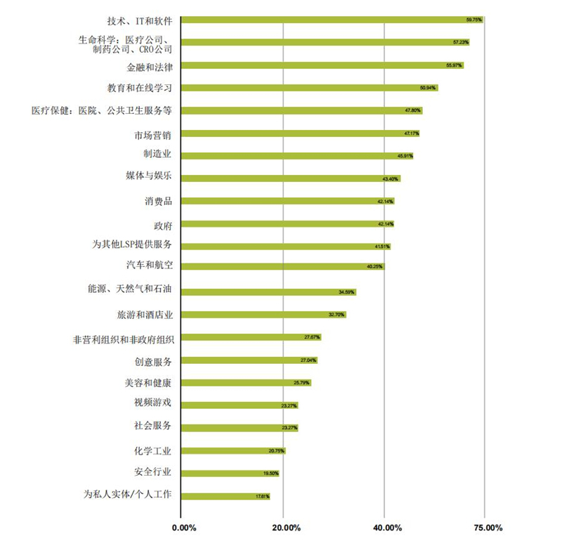 語言服務(wù)市場上的垂直領(lǐng)域