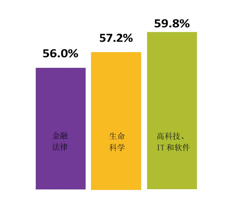 語言服務(wù)市場上的垂直領(lǐng)域