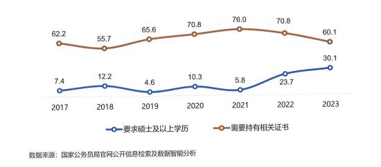 2017-2023年中央機(jī)關(guān)及其直屬機(jī)構(gòu)公務(wù)員招錄對翻譯人才學(xué)歷及證書要求情況