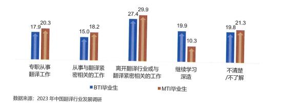 BTI和MTI 學(xué)生畢業(yè)去向