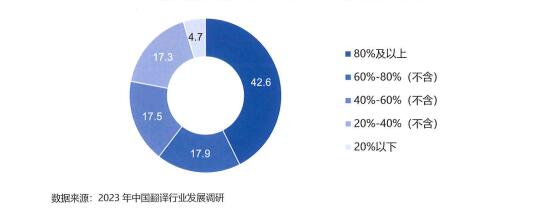 翻譯企業(yè)入職三年以上員工留存率情況