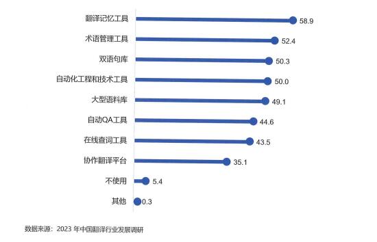 翻譯企業(yè)使用翻譯技術(shù)情況(%)