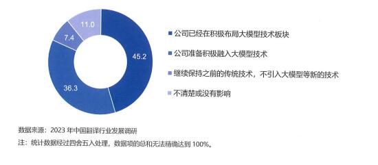 翻譯企業(yè)對大模型技術(shù)的接受度