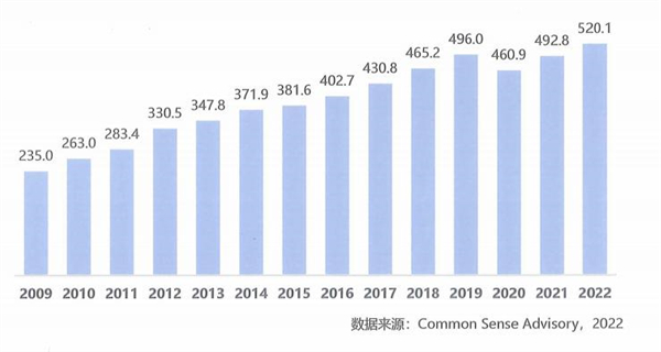 2009—2022年全球語言服務(wù)行業(yè)產(chǎn)值情況