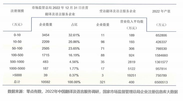 翻譯及語言服務(wù)行業(yè)在營企業(yè)數(shù)