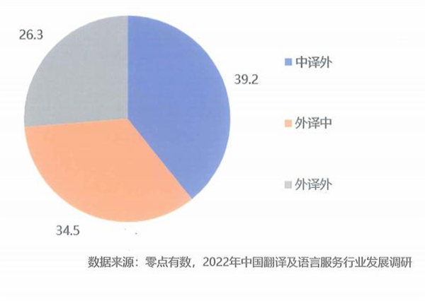 2022年翻譯及語言服務(wù)企業(yè)服務(wù)內(nèi)容情況（%）