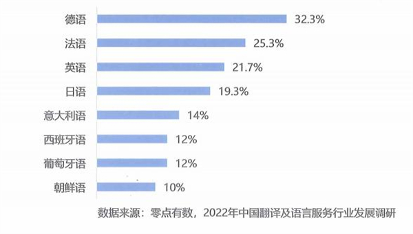 2022翻譯及語言服務(wù)需求方急需語種排行前八