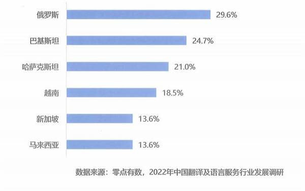 投資或貿(mào)易往來排名前五的“一帶一路”沿線國家情況