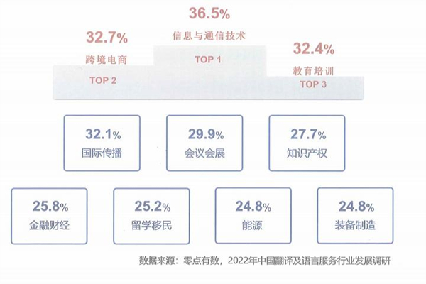 翻譯及語言服務(wù)細(xì)分行業(yè)業(yè)務(wù)量情況