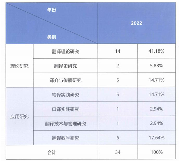 2022年翻譯類學(xué)術(shù)著作數(shù)量及占比統(tǒng)計