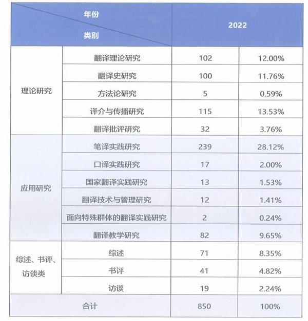 2022年翻譯類論文數(shù)量及占比統(tǒng)計