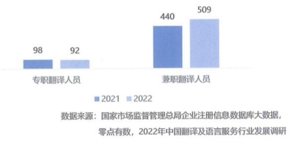 2022年翻譯及語(yǔ)言服務(wù)從業(yè)人員規(guī)模