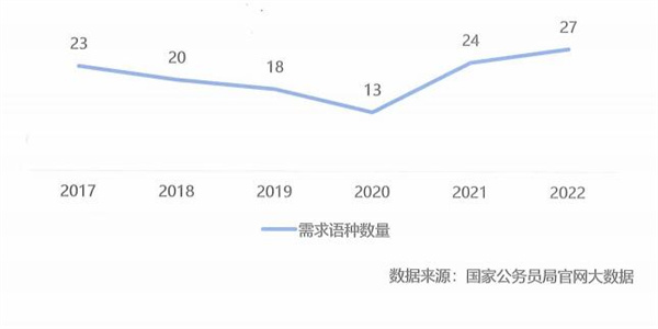 2022年中央國(guó)家機(jī)關(guān)語(yǔ)種需求種類(lèi)情況