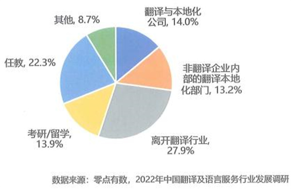 BTI和MTI學(xué)生畢業(yè)去向主要占比