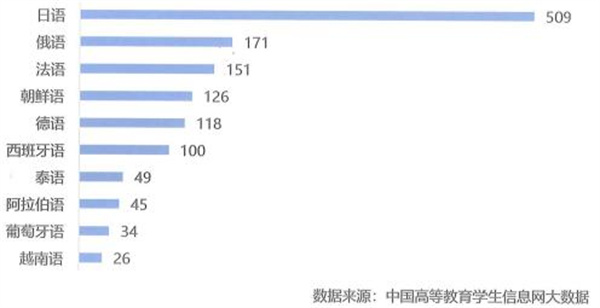 開(kāi)設(shè)院校數(shù)量排名前十的非通用語(yǔ)種