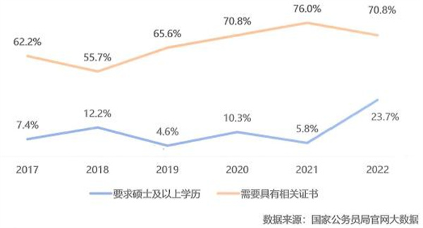 2017-2022年對(duì)翻譯及語(yǔ)言服務(wù)人才學(xué)歷及證書(shū)要求情況