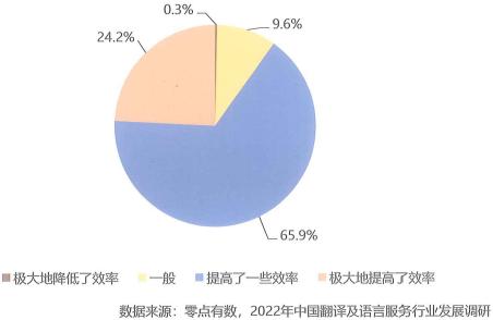 機(jī)器翻譯+譯后編輯模式對(duì)效率的影響