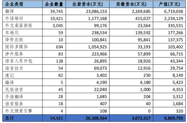 中國語言服務(wù)企業(yè)細(xì)分領(lǐng)域產(chǎn)值