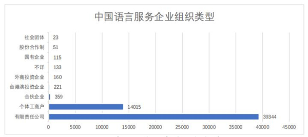 中國語言服務(wù)企業(yè)組織類型