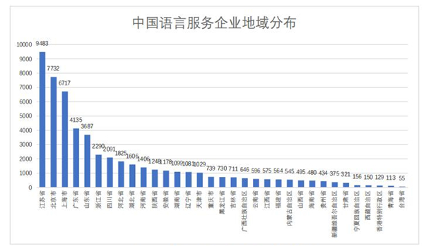 中國語言服務(wù)企業(yè)注冊(cè)數(shù)量發(fā)展趨勢(shì)