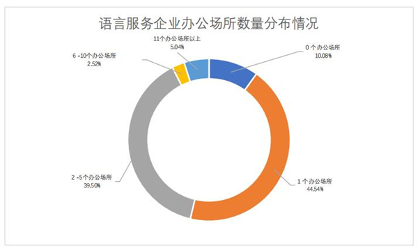 語言服務(wù)企業(yè)辦公場(chǎng)所數(shù)量分布情況