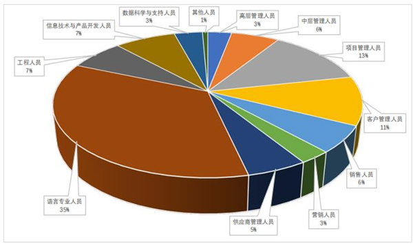 語言服務(wù)企業(yè)人員構(gòu)成