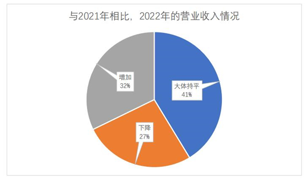 語(yǔ)言服務(wù)企業(yè)2022年的營(yíng)業(yè)收入情況