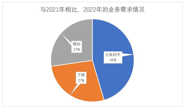 語(yǔ)言服務(wù)企業(yè)2022年的業(yè)務(wù)需求情況