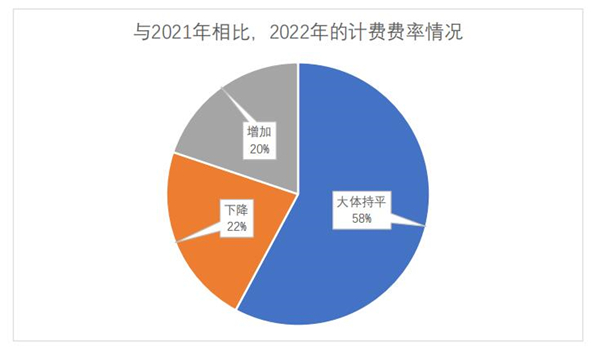 語(yǔ)言服務(wù)企業(yè)2022年的計(jì)費(fèi)費(fèi)率情況