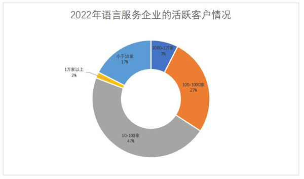 2022年語言服務(wù)企業(yè)的活躍客戶情況