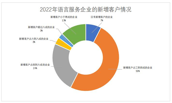 2022年語言服務(wù)企業(yè)的新增客戶情況