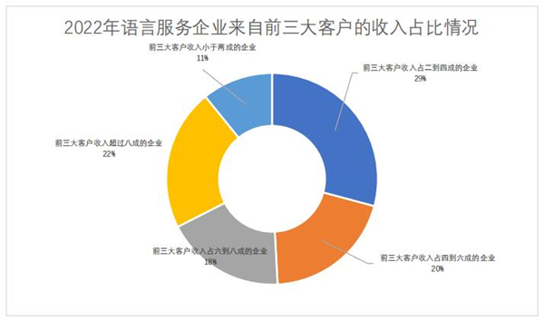 2022年語言服務(wù)企業(yè)來自前三大客戶的收入占比情況