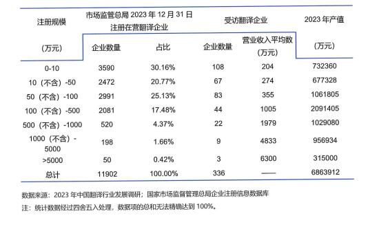 翻譯企業(yè)注冊(cè)規(guī)模分布狀況